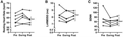 Heart rate variability of elite female rowers in preparation for and during the national selection regattas: a pilot study on the relation to on water performance